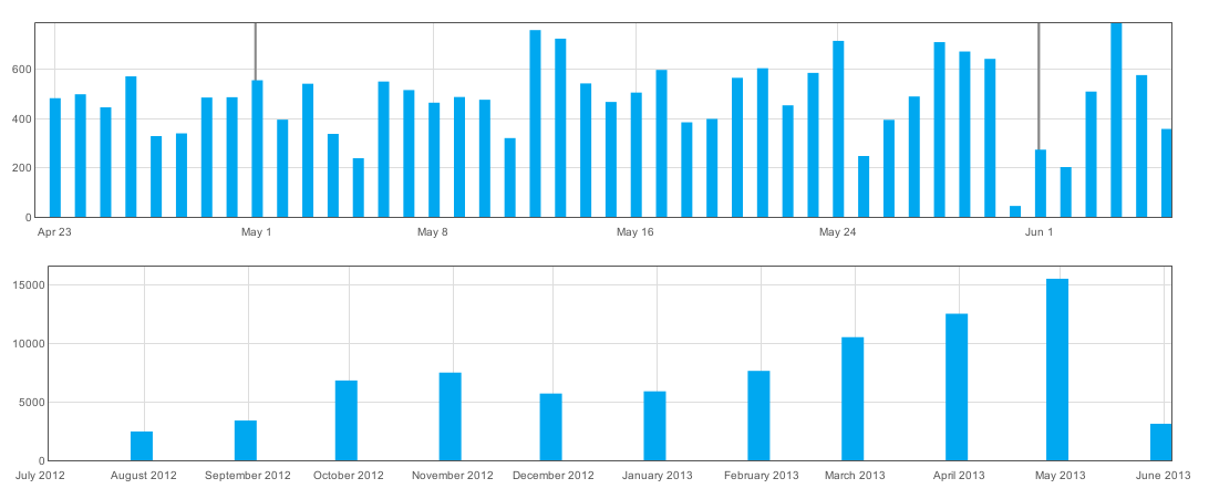 Daily notification volume on the order of hundreds per day